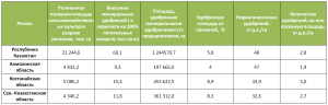 минеральные удобрения проблемы