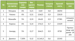 таблица выращивания перца